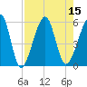 Beach Creek entrance tide chart for Monday, August 15, 2022