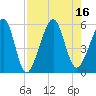 Beach Creek entrance tide chart for Tuesday, August 16, 2022