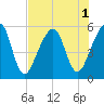 Beach Creek entrance tide chart for Monday, August 1, 2022