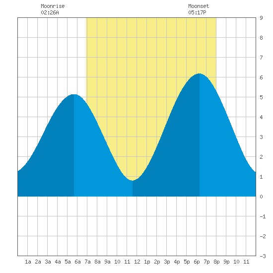 Beach Creek entrance tide chart for Monday, August 22, 2022