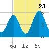 Beach Creek entrance tide chart for Tuesday, August 23, 2022