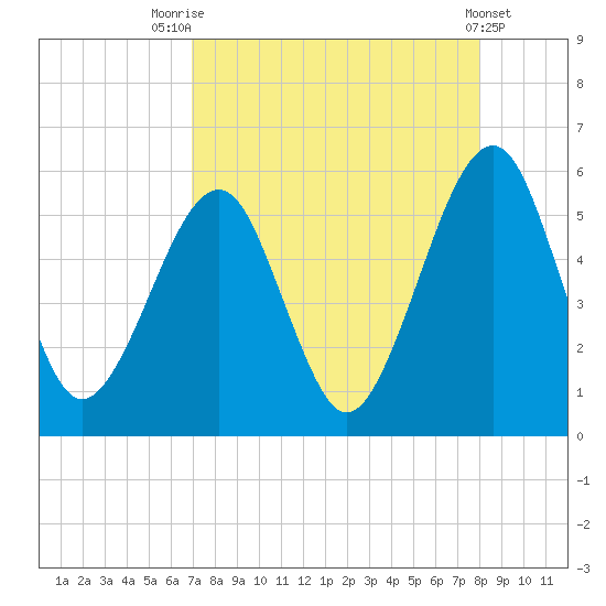 Beach Creek entrance tide chart for Thursday, August 25, 2022