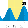 Beach Creek entrance tide chart for Thursday, August 25, 2022