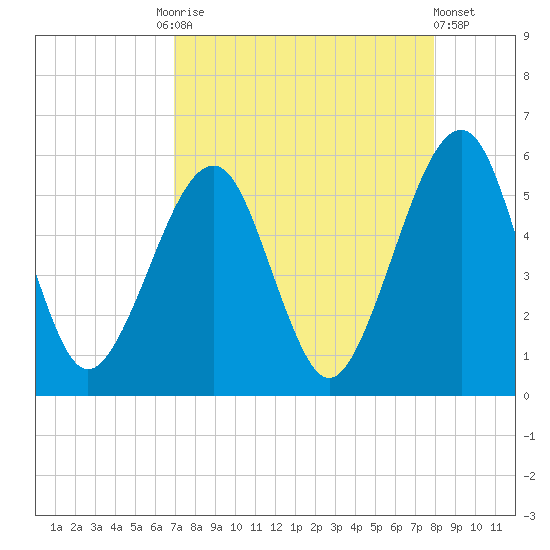 Beach Creek entrance tide chart for Friday, August 26, 2022
