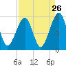 Beach Creek entrance tide chart for Friday, August 26, 2022