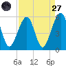 Beach Creek entrance tide chart for Saturday, August 27, 2022