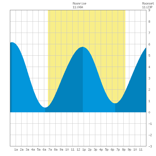Beach Creek entrance tide chart for Tuesday, August 2, 2022
