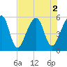 Beach Creek entrance tide chart for Tuesday, August 2, 2022