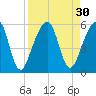 Beach Creek entrance tide chart for Tuesday, August 30, 2022
