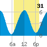 Beach Creek entrance tide chart for Wednesday, August 31, 2022