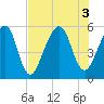 Beach Creek entrance tide chart for Wednesday, August 3, 2022