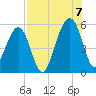 Beach Creek entrance tide chart for Sunday, August 7, 2022