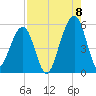 Beach Creek entrance tide chart for Monday, August 8, 2022