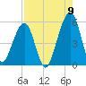 Beach Creek entrance tide chart for Tuesday, August 9, 2022