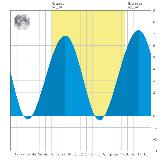 Beach Creek entrance tide chart for Saturday, September 10, 2022