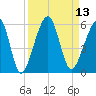 Beach Creek entrance tide chart for Tuesday, September 13, 2022