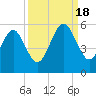 Beach Creek entrance tide chart for Sunday, September 18, 2022