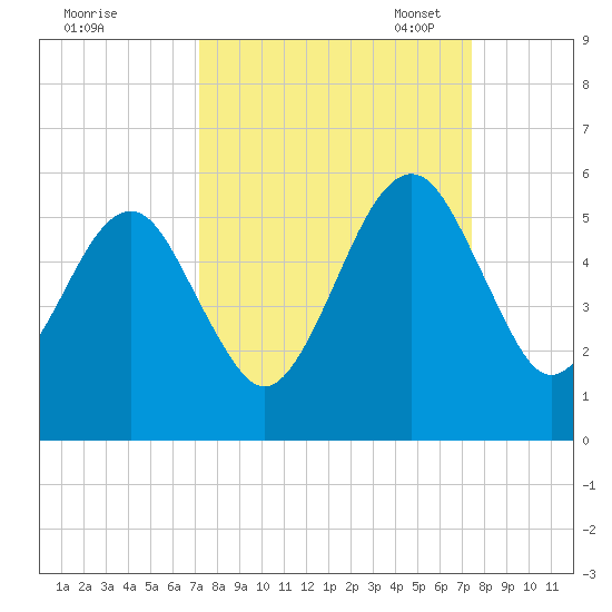 Beach Creek entrance tide chart for Monday, September 19, 2022