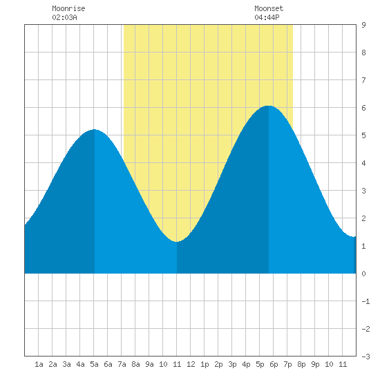 Beach Creek entrance tide chart for Tuesday, September 20, 2022