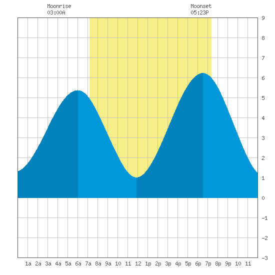 Beach Creek entrance tide chart for Wednesday, September 21, 2022