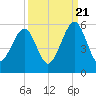 Beach Creek entrance tide chart for Wednesday, September 21, 2022