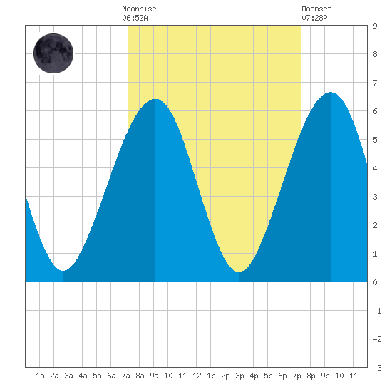 Beach Creek entrance tide chart for Sunday, September 25, 2022