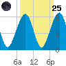 Beach Creek entrance tide chart for Sunday, September 25, 2022