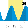 Beach Creek entrance tide chart for Monday, September 26, 2022