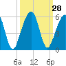Beach Creek entrance tide chart for Wednesday, September 28, 2022