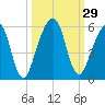 Beach Creek entrance tide chart for Thursday, September 29, 2022