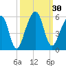 Beach Creek entrance tide chart for Friday, September 30, 2022