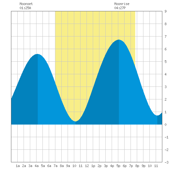 Beach Creek entrance tide chart for Monday, September 5, 2022