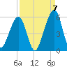 Beach Creek entrance tide chart for Wednesday, September 7, 2022