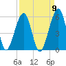 Beach Creek entrance tide chart for Friday, September 9, 2022