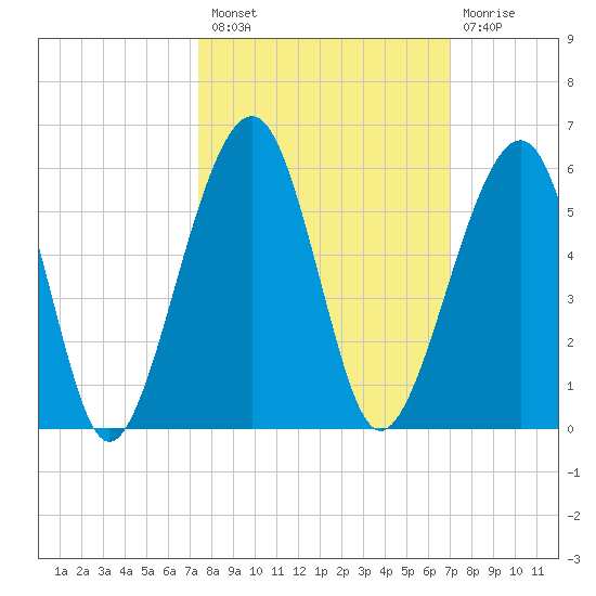 Beach Creek entrance tide chart for Monday, October 10, 2022