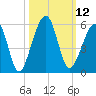 Beach Creek entrance tide chart for Wednesday, October 12, 2022