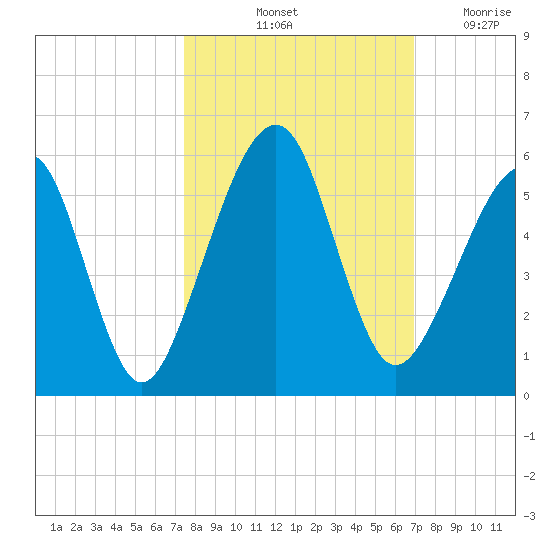 Beach Creek entrance tide chart for Thursday, October 13, 2022