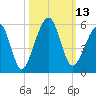 Beach Creek entrance tide chart for Thursday, October 13, 2022