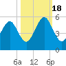 Beach Creek entrance tide chart for Tuesday, October 18, 2022