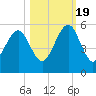 Beach Creek entrance tide chart for Wednesday, October 19, 2022