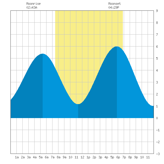 Beach Creek entrance tide chart for Thursday, October 20, 2022