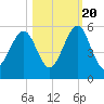 Beach Creek entrance tide chart for Thursday, October 20, 2022