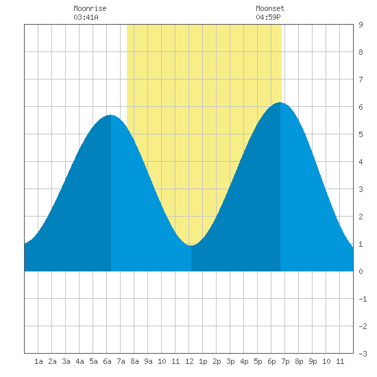 Beach Creek entrance tide chart for Friday, October 21, 2022