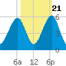 Beach Creek entrance tide chart for Friday, October 21, 2022