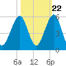 Beach Creek entrance tide chart for Saturday, October 22, 2022
