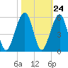 Beach Creek entrance tide chart for Monday, October 24, 2022