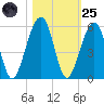 Beach Creek entrance tide chart for Tuesday, October 25, 2022
