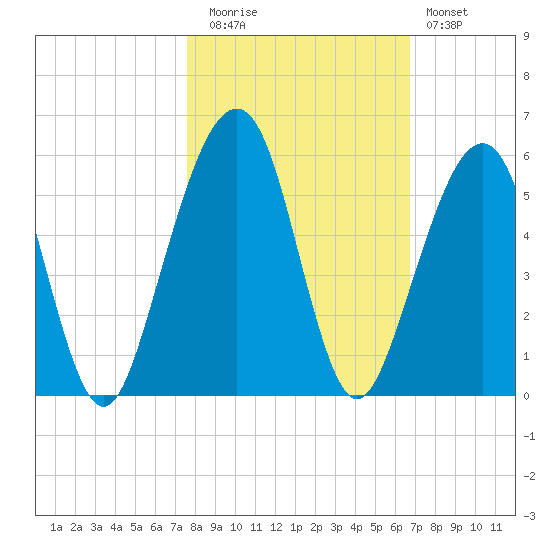 Beach Creek entrance tide chart for Wednesday, October 26, 2022