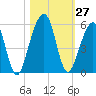 Beach Creek entrance tide chart for Thursday, October 27, 2022
