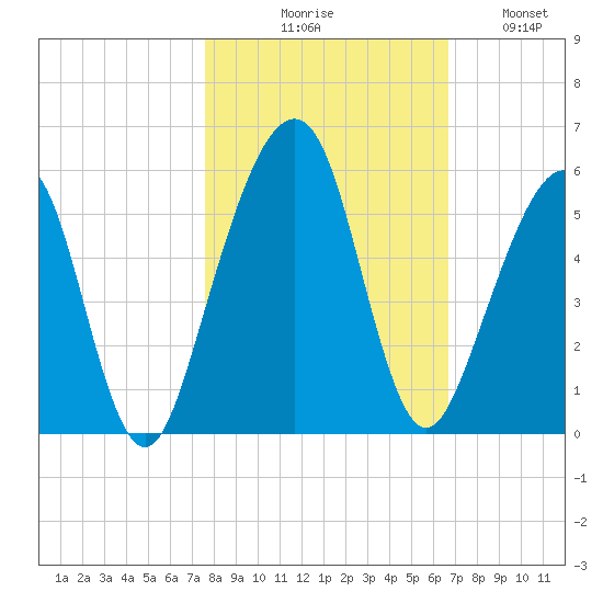 Beach Creek entrance tide chart for Friday, October 28, 2022